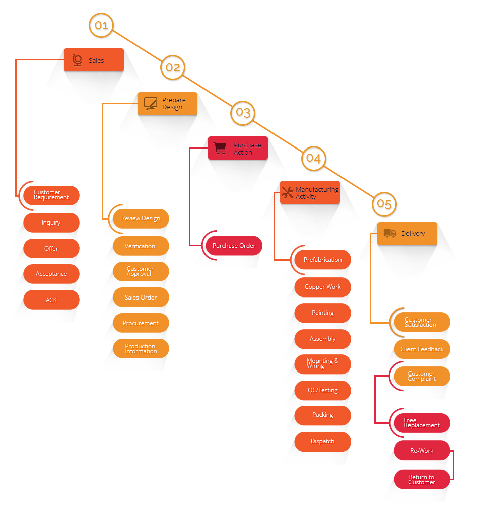 Complete Business Process Flow - TIEPCO